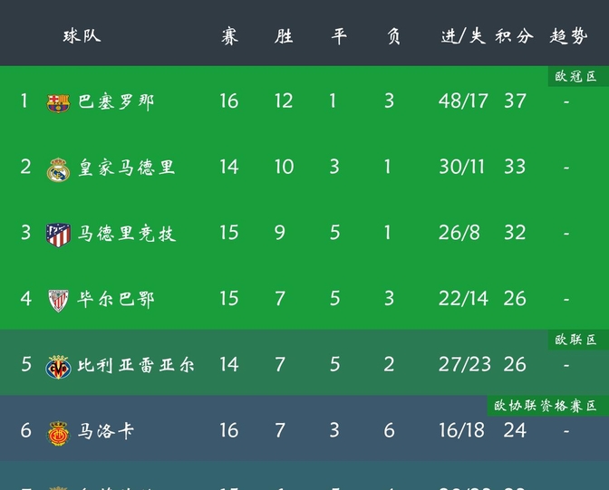 黑白直播网-皇马3-1战胜毕尔巴鄂，成功晋级西甲四强的简单介绍