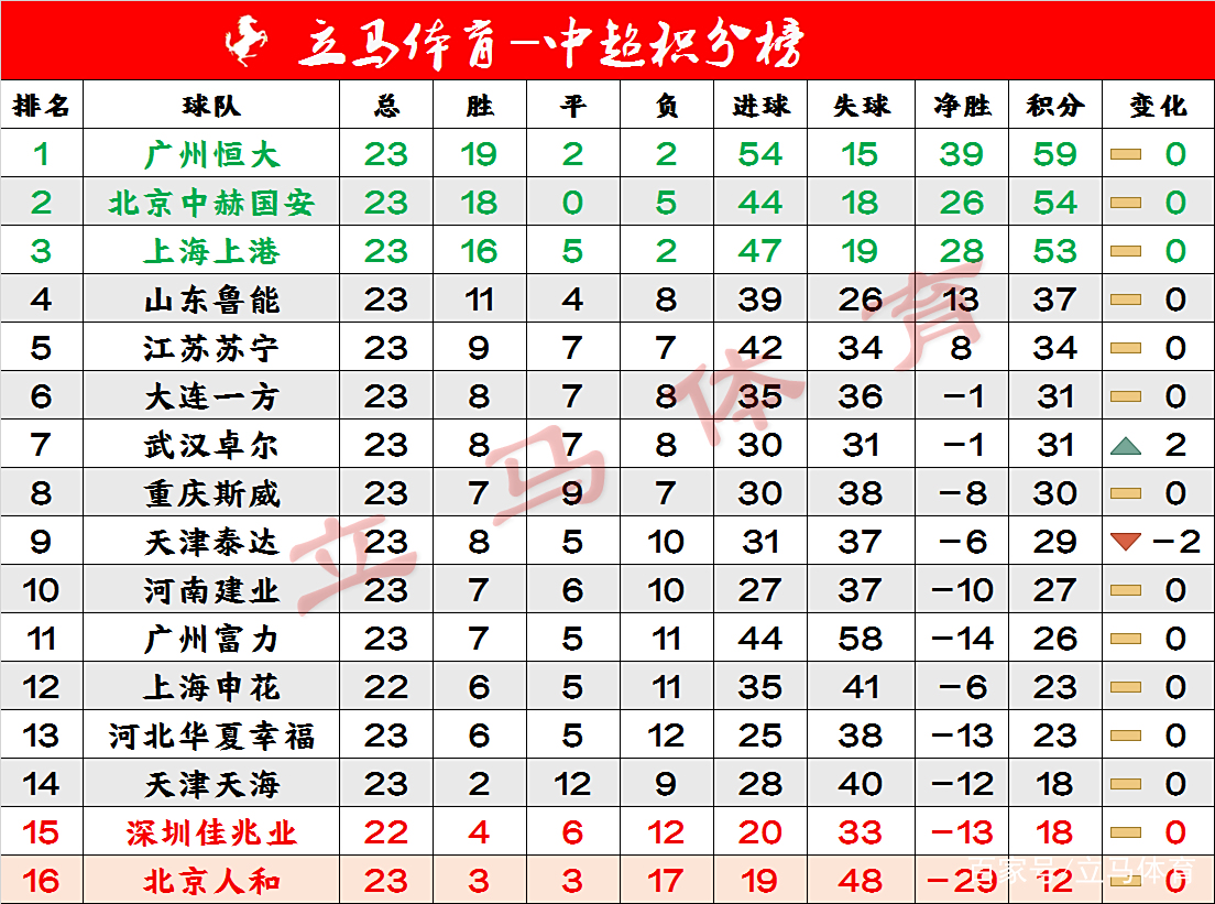包含山东鲁能客场一分难求，积分榜稍微滑落的词条